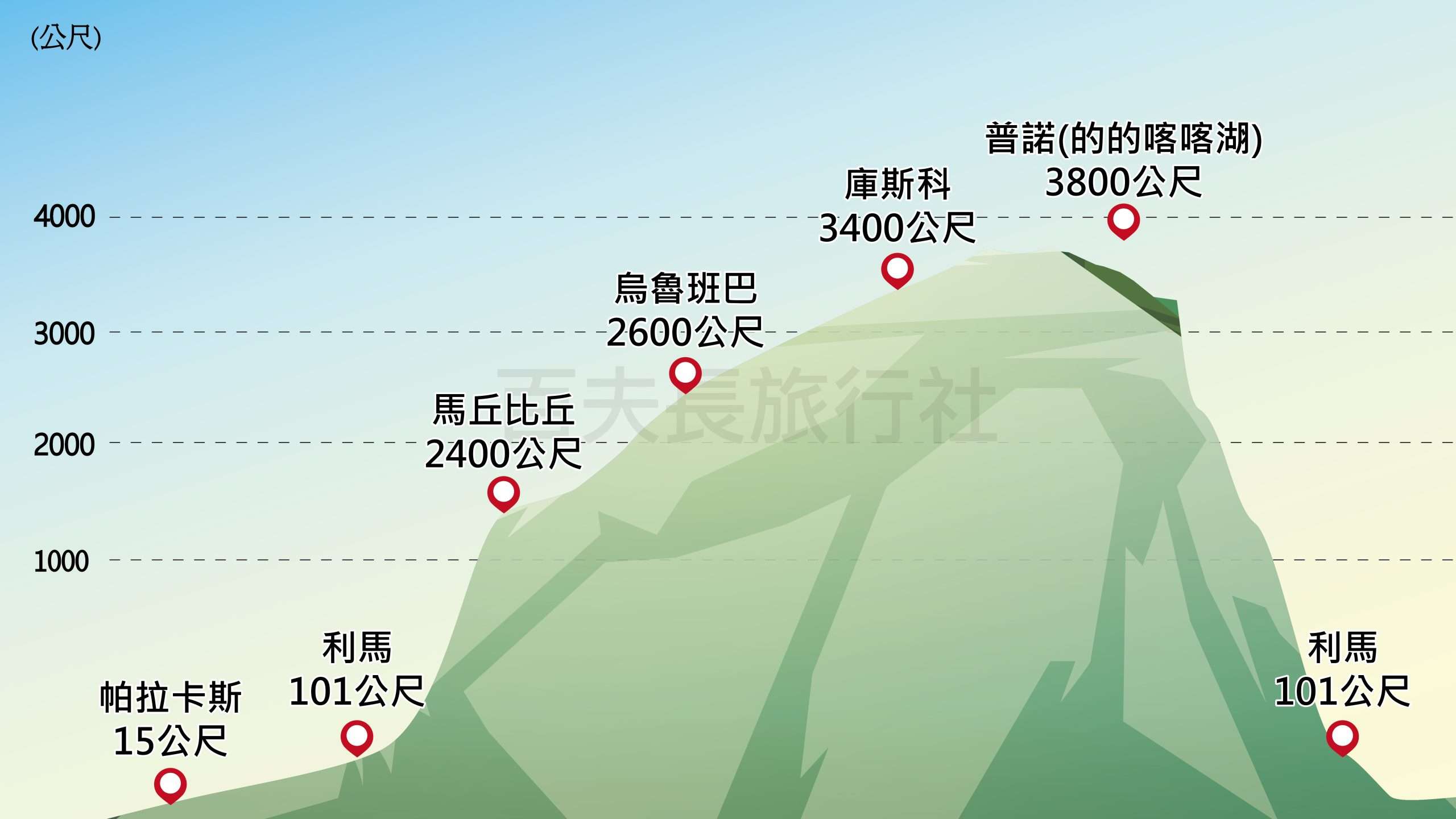 海拔高度表_祕魯